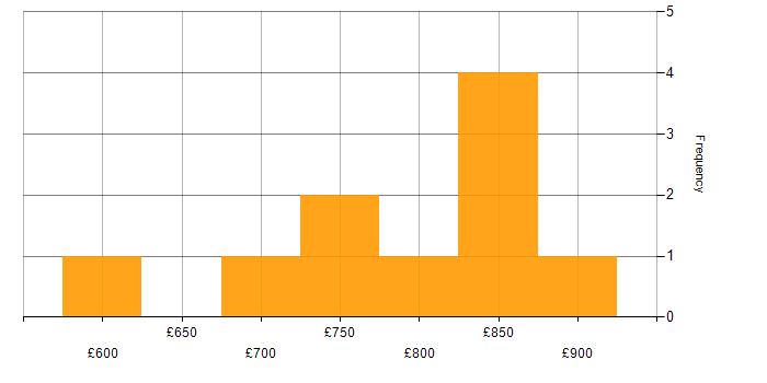 Daily rate histogram for Lead Solutions Architect in the South West
