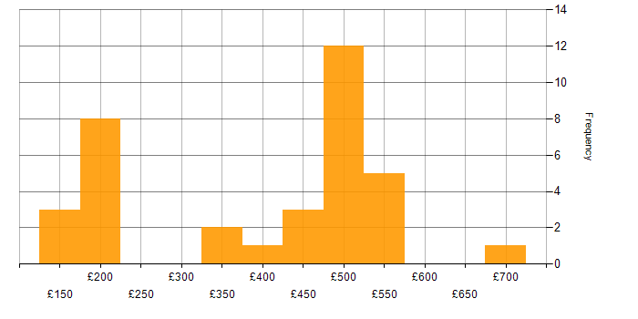 Daily rate histogram for Legal in the South West