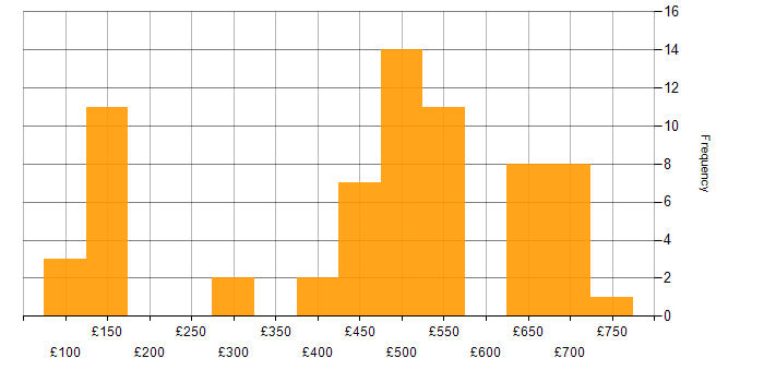 Daily rate histogram for Management Information System in the South West