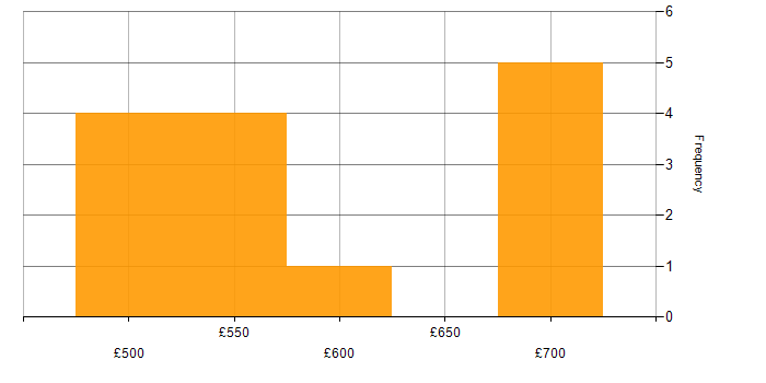 Daily rate histogram for Master&amp;#39;s Degree in the South West