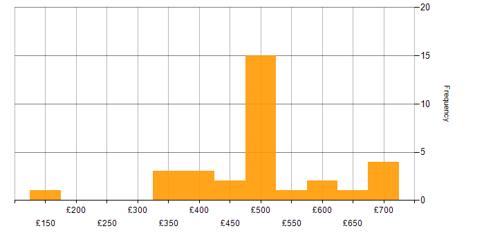 Daily rate histogram for Microsoft Certification in the South West