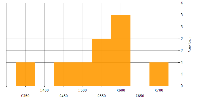 Daily rate histogram for Microsoft Purview in the South West