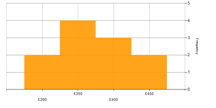 Daily rate histogram for Mobile App in the South West
