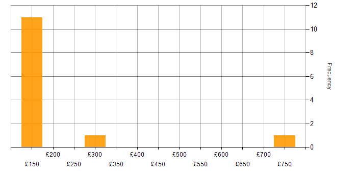 Daily rate histogram for Mobile Device Management in the South West