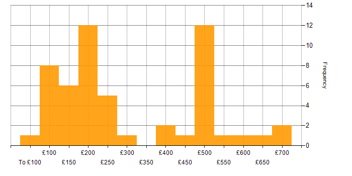 Daily rate histogram for Microsoft Office in the South West