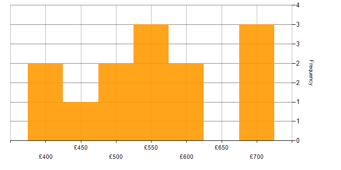 Daily rate histogram for Microsoft Project in the South West