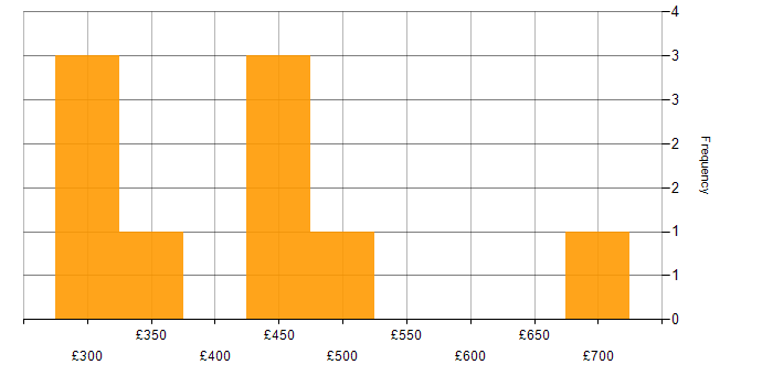 Daily rate histogram for MVC in the South West