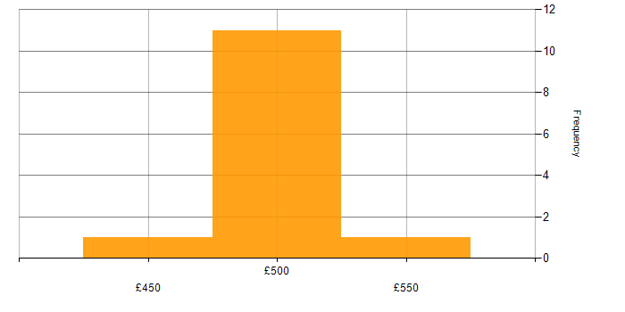 Daily rate histogram for Network Infrastructure Engineer in the South West