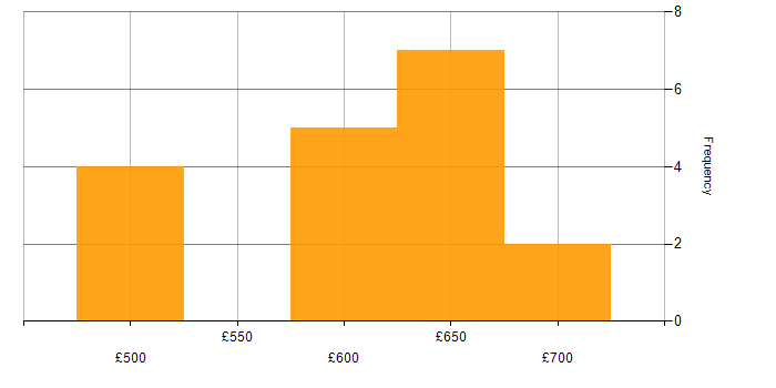 Daily rate histogram for Network Virtualisation in the South West