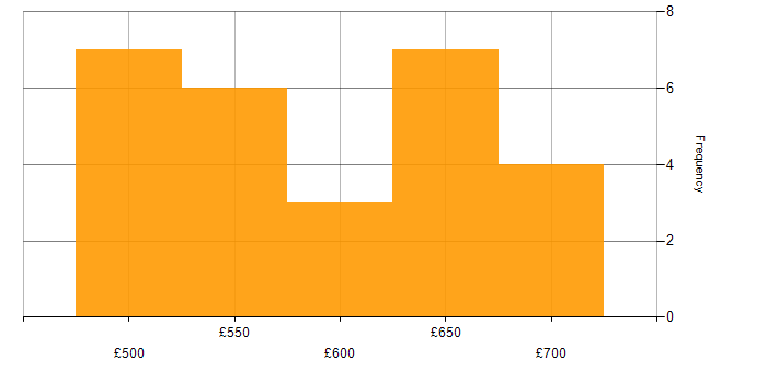 Daily rate histogram for NIST 800 in the South West