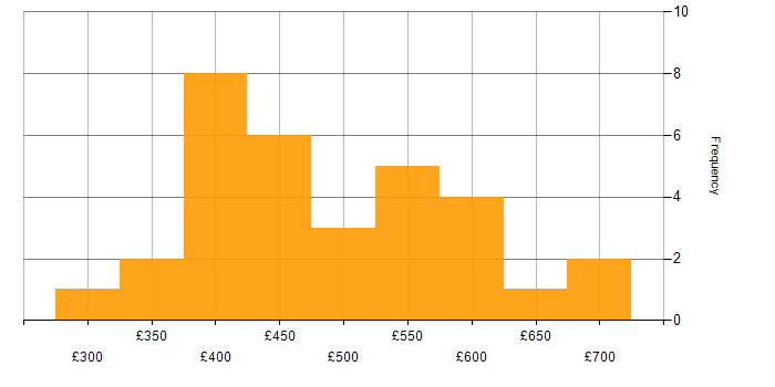 Daily rate histogram for Node.js in the South West