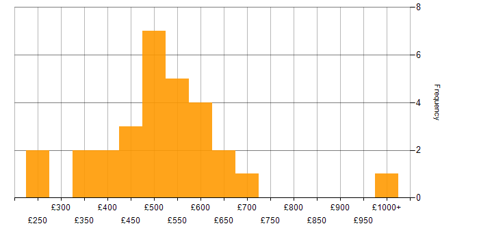 Daily rate histogram for Onboarding in the South West