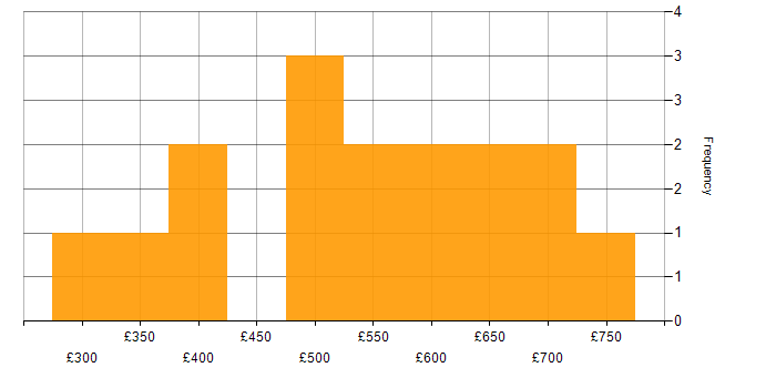 Daily rate histogram for Operational Technology in the South West