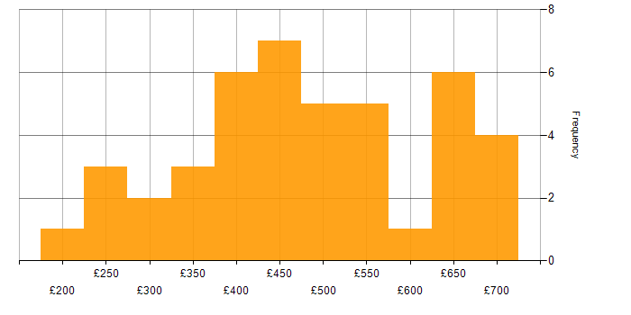 Daily rate histogram for Oracle in the South West
