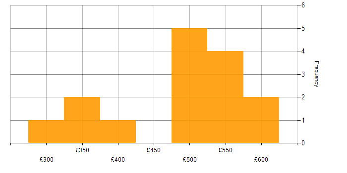 Daily rate histogram for Power Automate in the South West