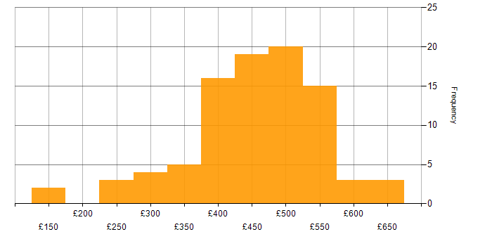 Daily rate histogram for Power BI in the South West