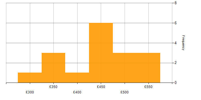 Daily rate histogram for Power Platform Developer in the South West