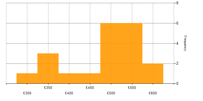 Daily rate histogram for PowerApps in the South West
