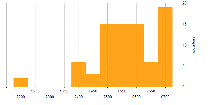 Daily rate histogram for PowerShell in the South West