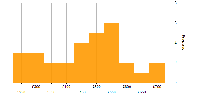 Daily rate histogram for Presentation Skills in the South West