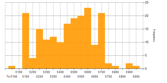 Daily rate histogram for Problem-Solving in the South West
