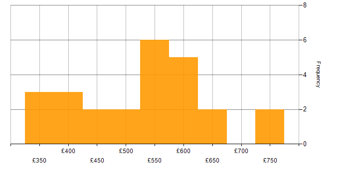 Daily rate histogram for Product Ownership in the South West