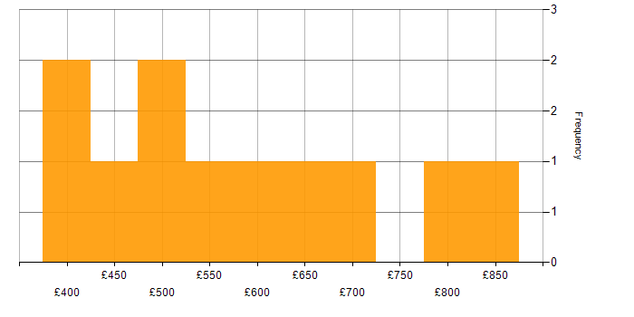 Daily rate histogram for Programme Delivery in the South West