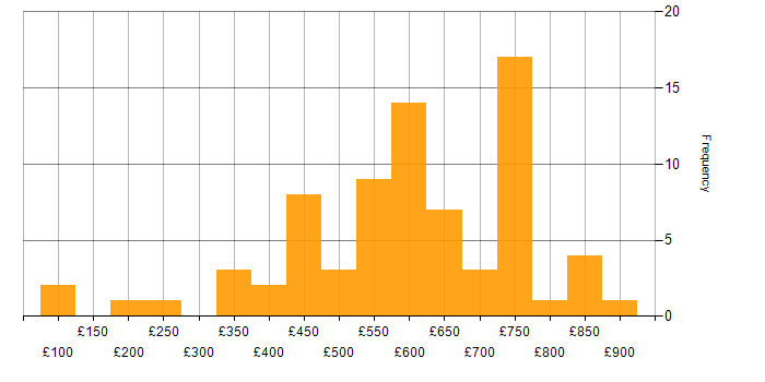 Daily rate histogram for Programme Management in the South West