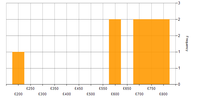 Daily rate histogram for Programme Manager in the South West