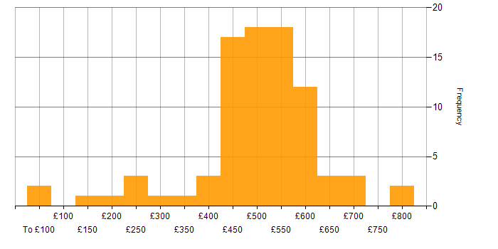 Daily rate histogram for Project Delivery in the South West