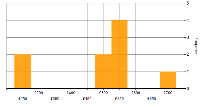 Daily rate histogram for Python Developer in the South West
