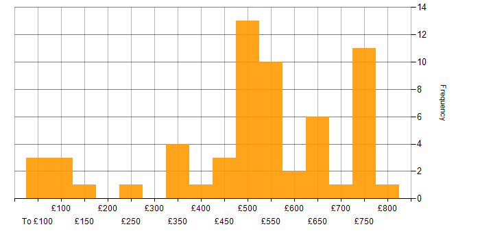 Daily rate histogram for QA in the South West