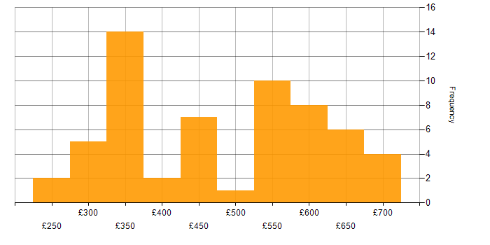 Daily rate histogram for React in the South West