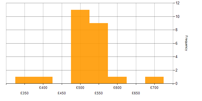 Daily rate histogram for Relational Database in the South West