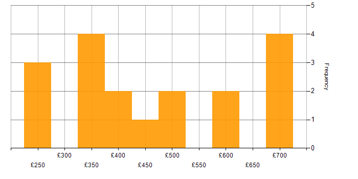 Daily rate histogram for Requirements Gathering in the South West