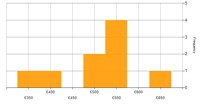 Daily rate histogram for RESTful in the South West