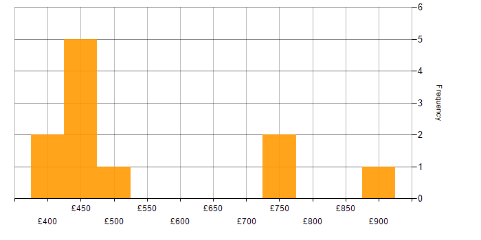 Daily rate histogram for Retail in the South West