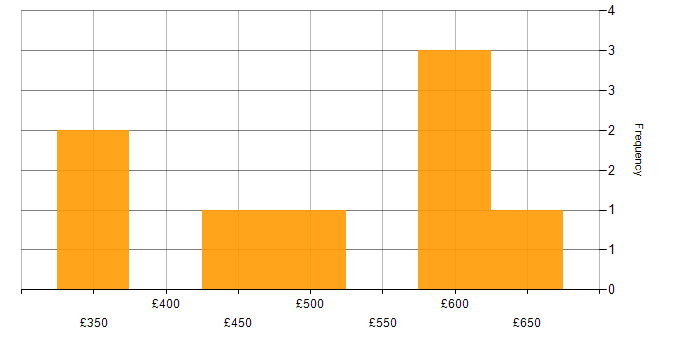 Daily rate histogram for RMADS in the South West