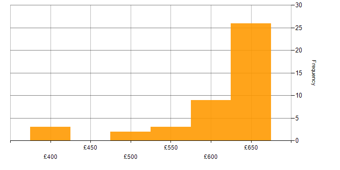 Daily rate histogram for SaaS in the South West