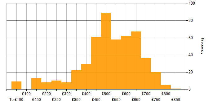 Daily rate histogram for SC Cleared in the South West
