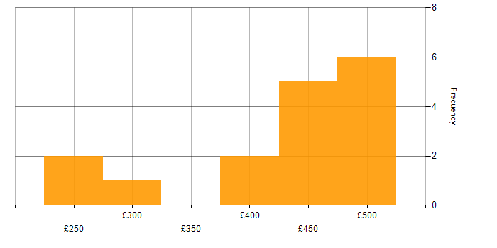 Daily rate histogram for SC Cleared Network Engineer in the South West