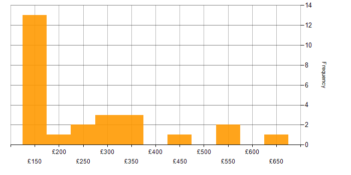 Daily rate histogram for SCCM in the South West