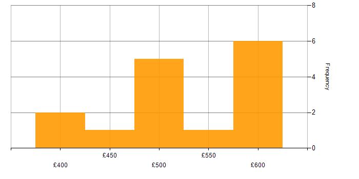 Daily rate histogram for Scenario Testing in the South West