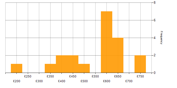 Daily rate histogram for SDLC in the South West