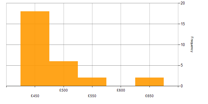 Daily rate histogram for Security Monitoring in the South West