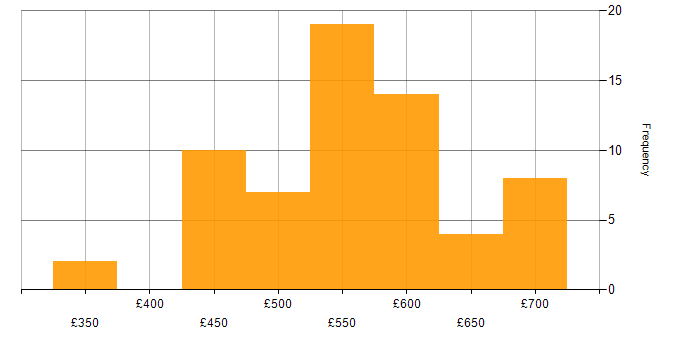 Daily rate histogram for Security Operations in the South West