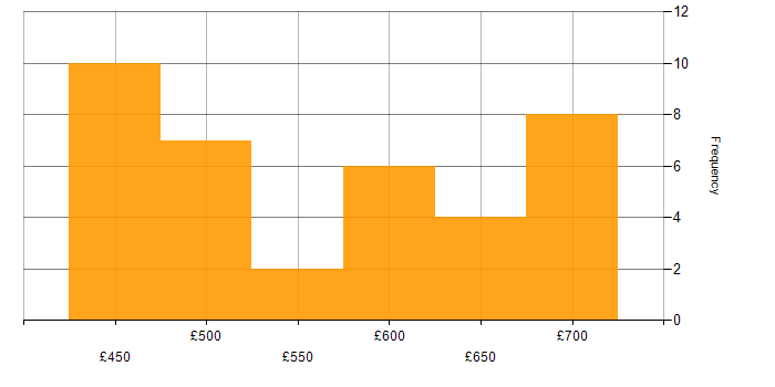 Daily rate histogram for Security Operations Centre in the South West