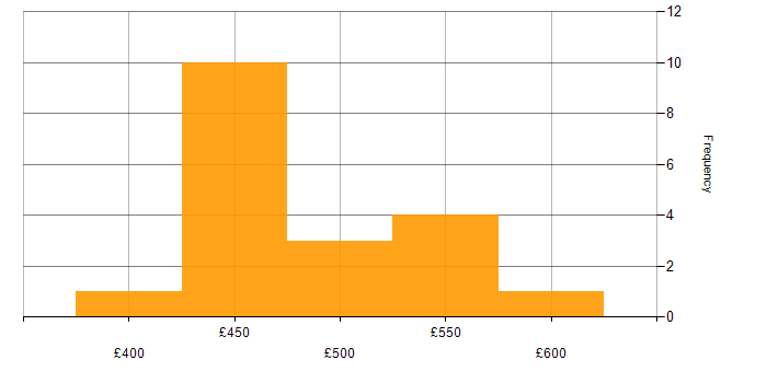 Daily rate histogram for Senior Developer in the South West