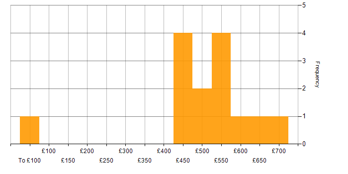 Daily rate histogram for Senior Manager in the South West