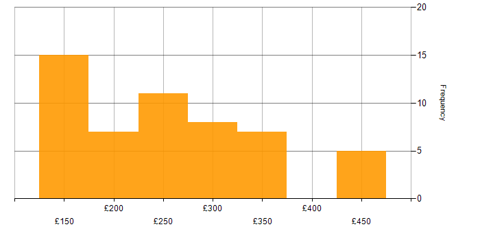Daily rate histogram for Service Analyst in the South West